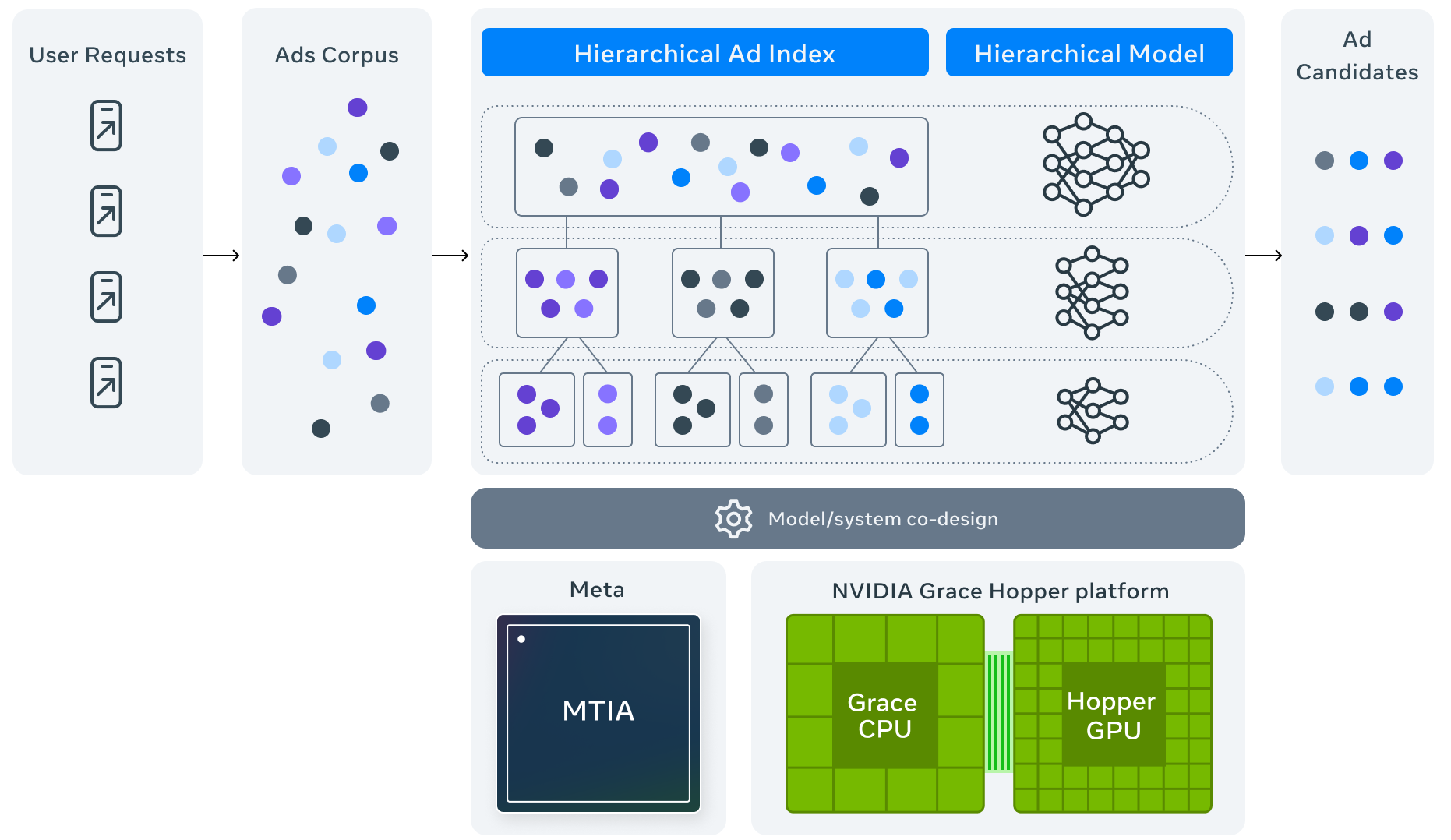 Meta andromeda Personalized Ads Retrieval
